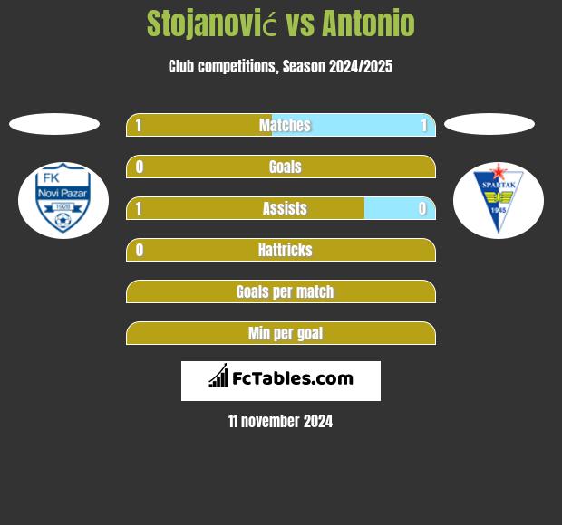 Stojanović vs Antonio h2h player stats