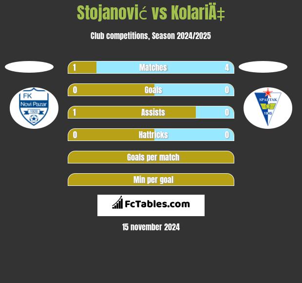 Stojanović vs KolariÄ‡ h2h player stats