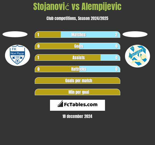 Stojanović vs Alempijevic h2h player stats