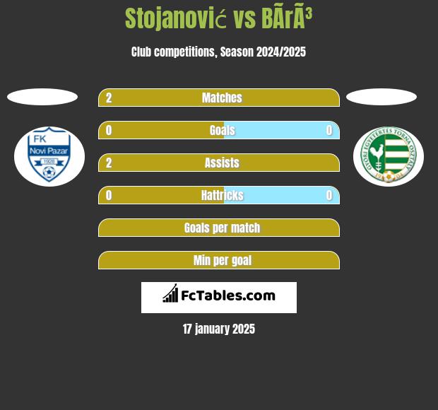 Stojanović vs BÃ­rÃ³ h2h player stats