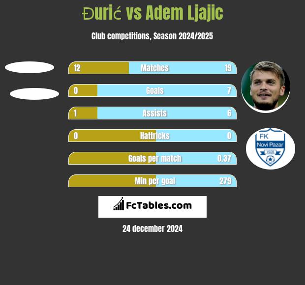 Đurić vs Adem Ljajić h2h player stats