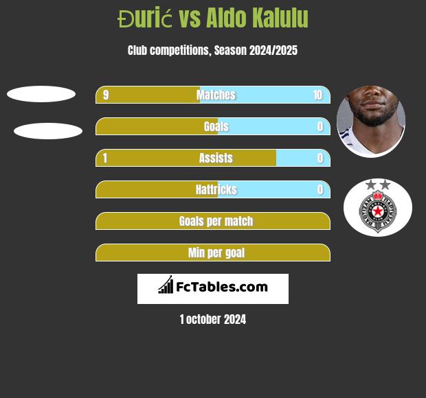 Đurić vs Aldo Kalulu h2h player stats