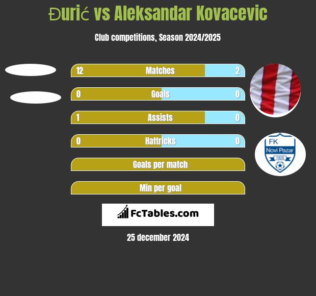 Đurić vs Aleksandar Kovacevic h2h player stats