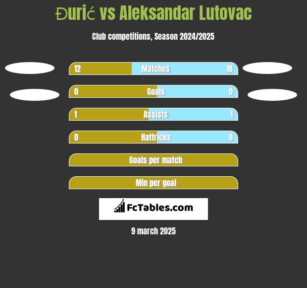 Đurić vs Aleksandar Lutovac h2h player stats