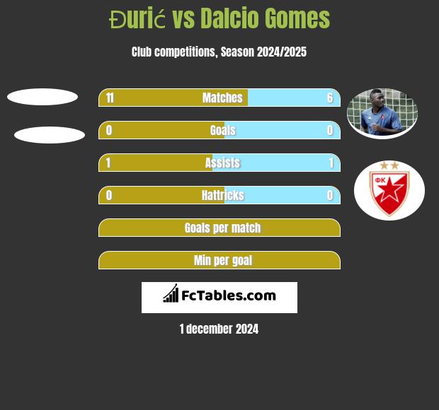 Đurić vs Dalcio Gomes h2h player stats