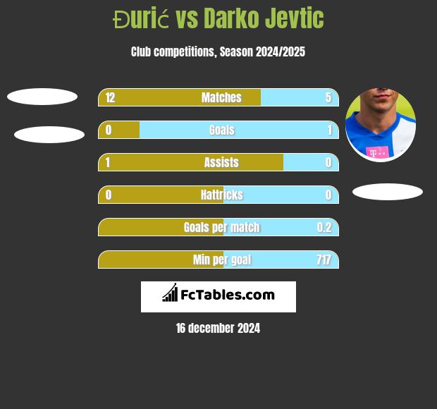 Đurić vs Darko Jevtić h2h player stats