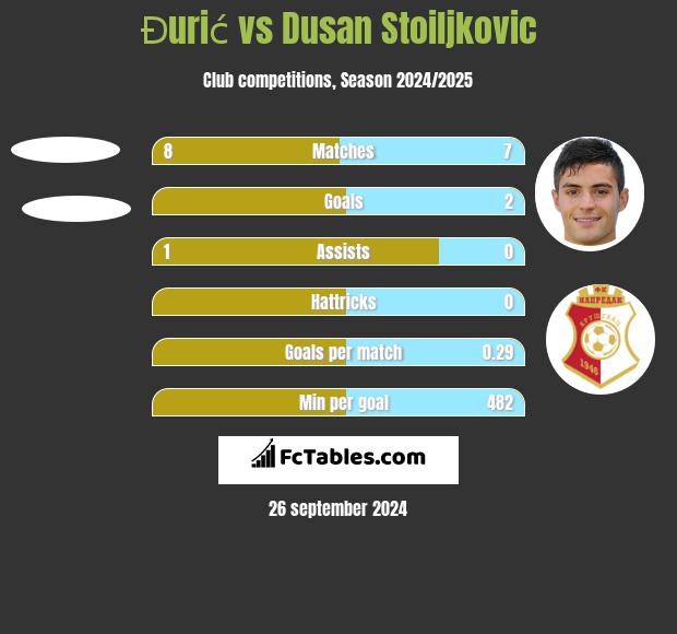 Đurić vs Dusan Stoiljkovic h2h player stats