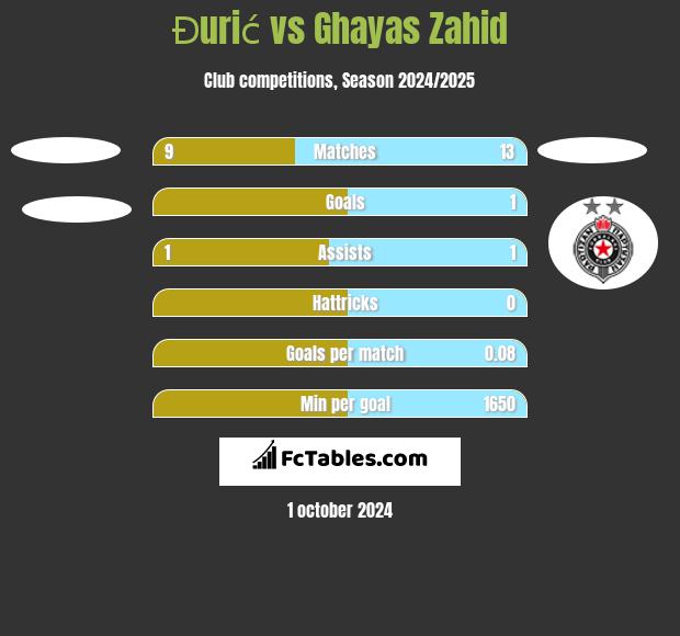 Đurić vs Ghayas Zahid h2h player stats