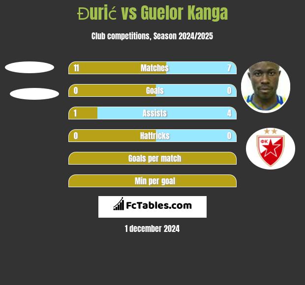 Đurić vs Guelor Kanga h2h player stats