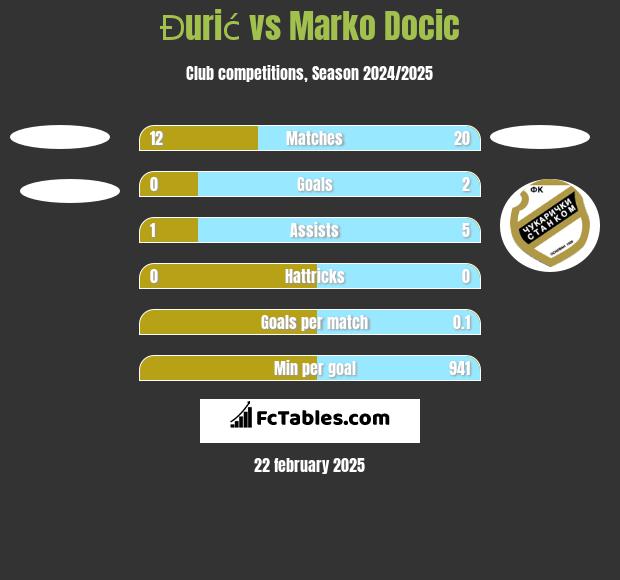 Đurić vs Marko Docic h2h player stats