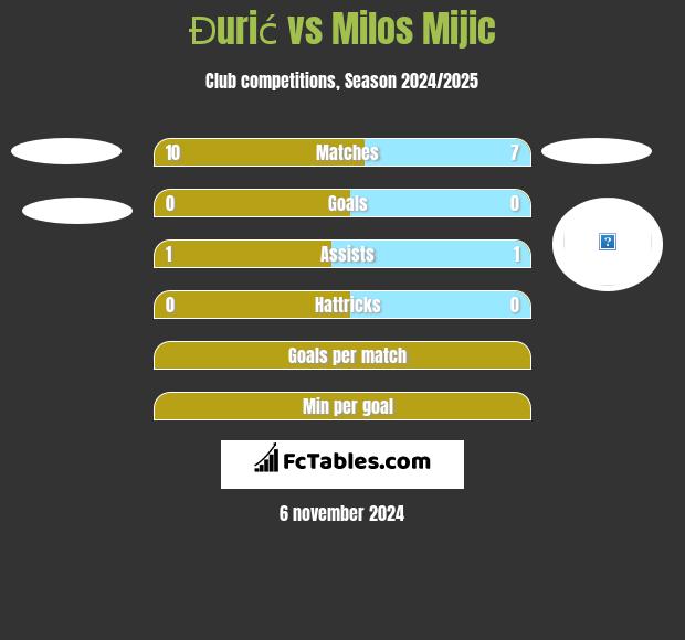 Đurić vs Milos Mijic h2h player stats