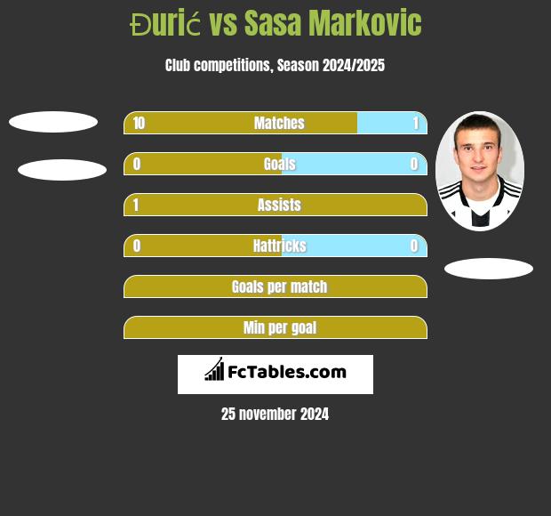 Đurić vs Sasa Markovic h2h player stats