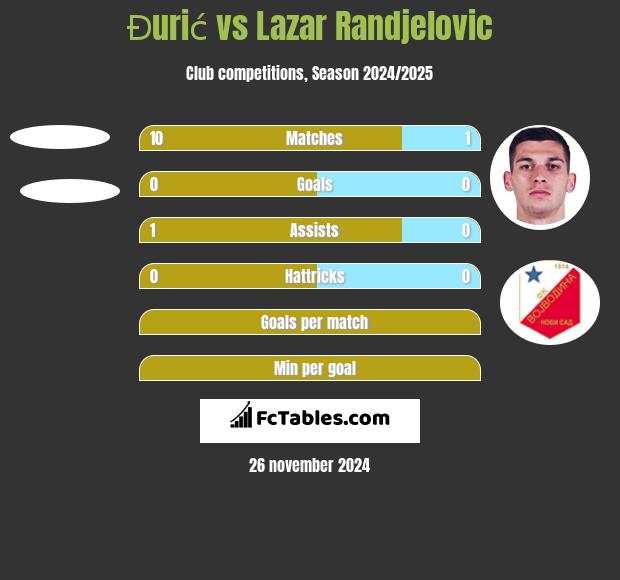 Đurić vs Lazar Randjelovic h2h player stats