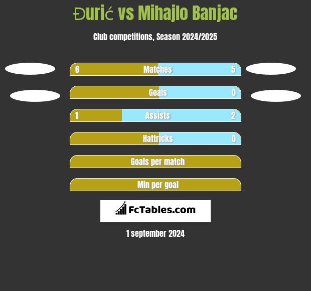 Đurić vs Mihajlo Banjac h2h player stats