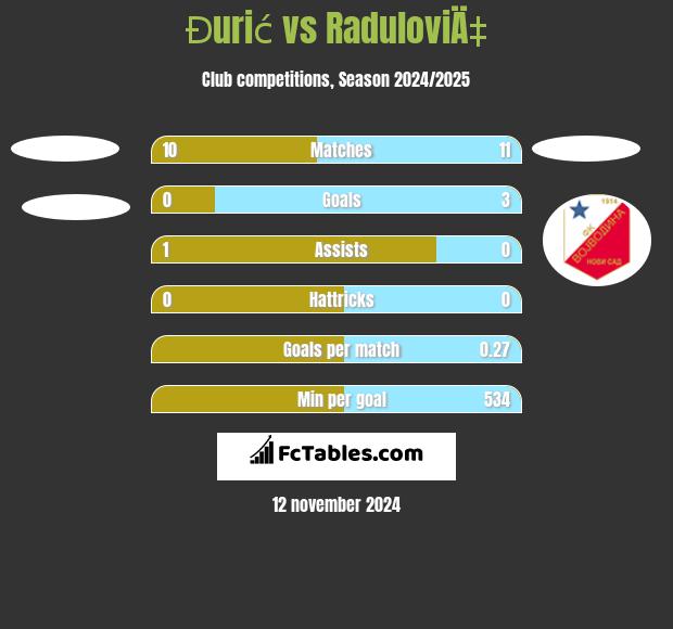 Đurić vs RaduloviÄ‡ h2h player stats