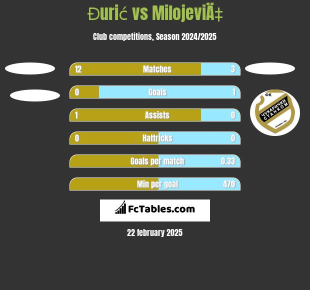 Đurić vs MilojeviÄ‡ h2h player stats