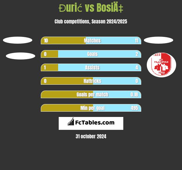 Đurić vs BosiÄ‡ h2h player stats