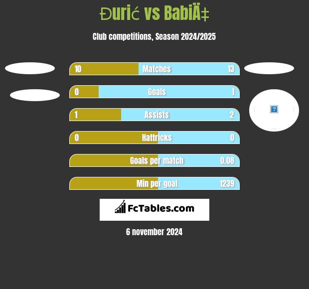 Đurić vs BabiÄ‡ h2h player stats