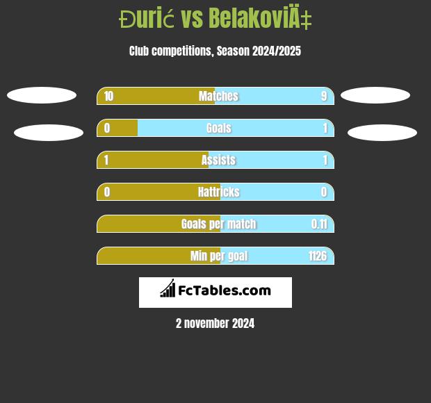 Đurić vs BelakoviÄ‡ h2h player stats