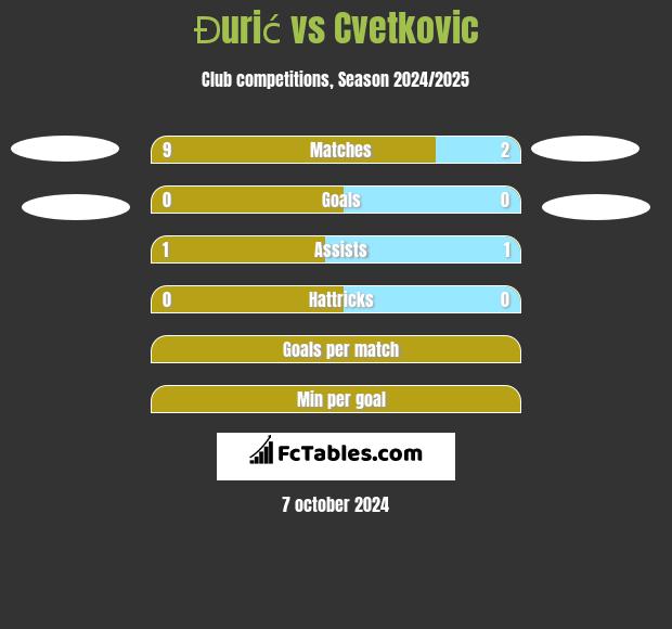 Đurić vs Cvetkovic h2h player stats