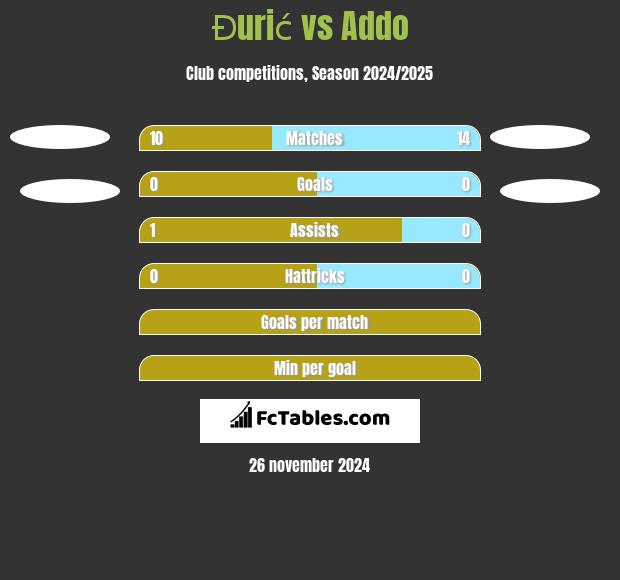 Đurić vs Addo h2h player stats