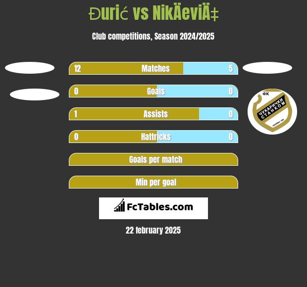 Đurić vs NikÄeviÄ‡ h2h player stats