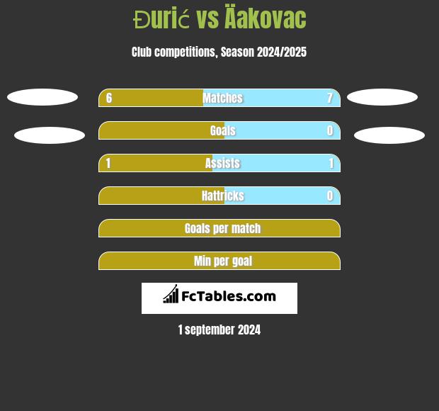 Đurić vs Äakovac h2h player stats