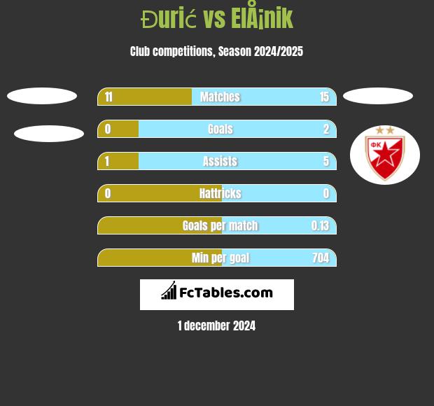 Đurić vs ElÅ¡nik h2h player stats