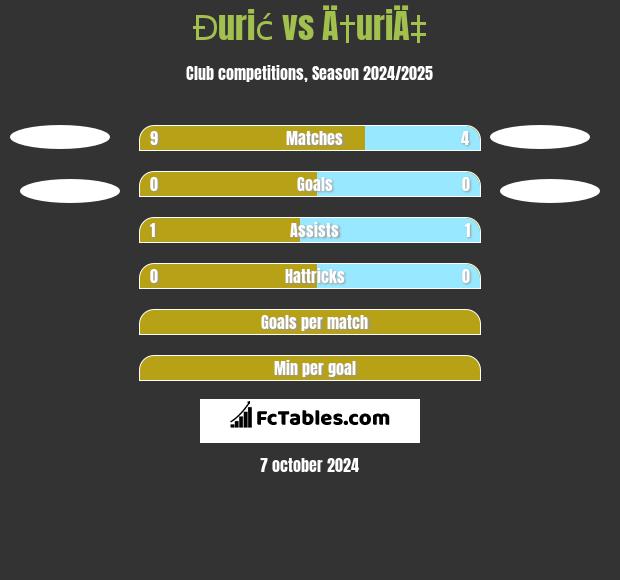 Đurić vs Ä†uriÄ‡ h2h player stats