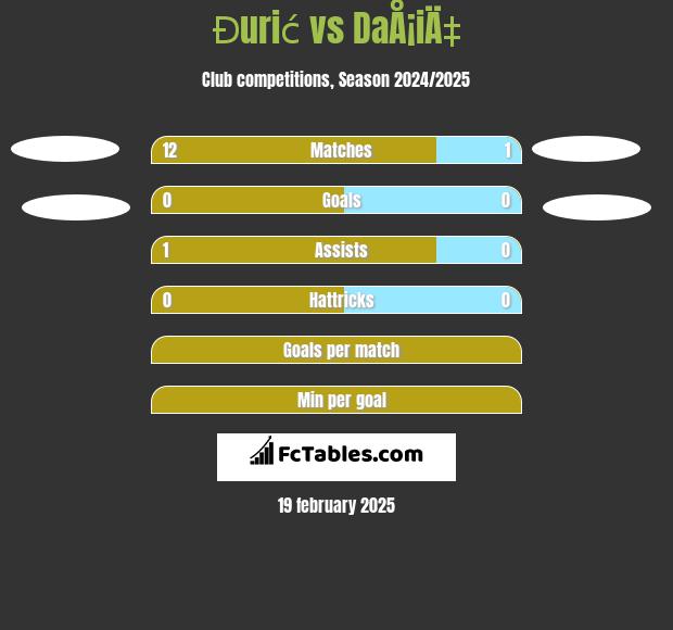 Đurić vs DaÅ¡iÄ‡ h2h player stats