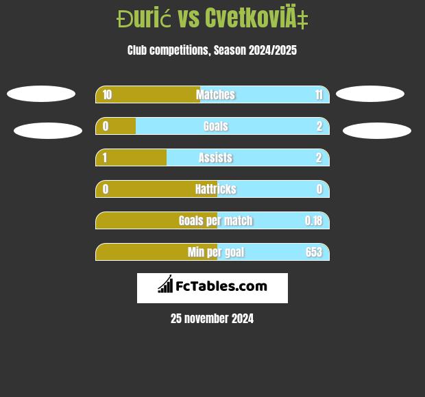 Đurić vs CvetkoviÄ‡ h2h player stats