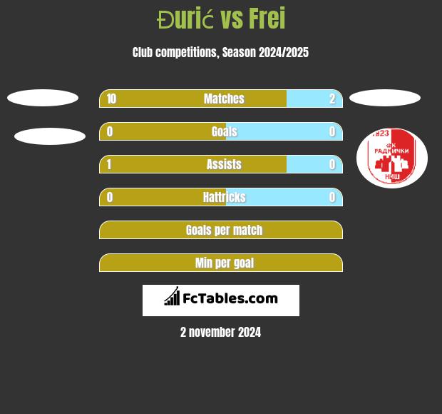 Đurić vs Frei h2h player stats