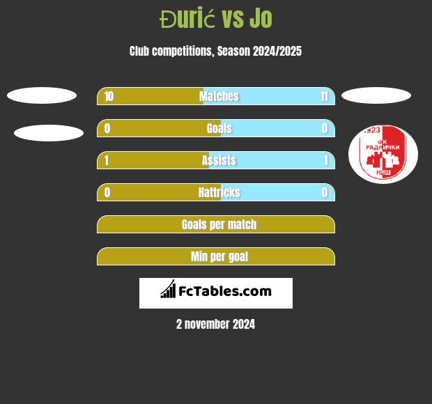 Đurić vs Jo h2h player stats