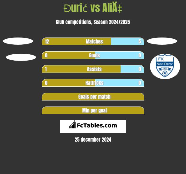 Đurić vs AliÄ‡ h2h player stats