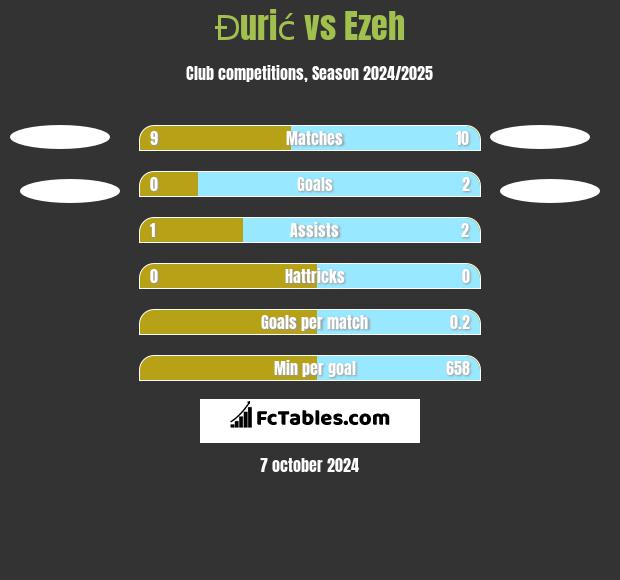 Đurić vs Ezeh h2h player stats