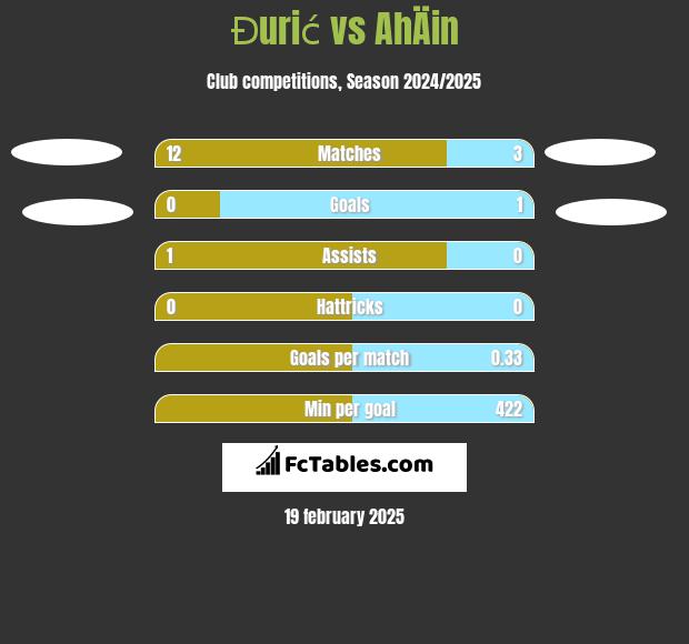 Đurić vs AhÄin h2h player stats