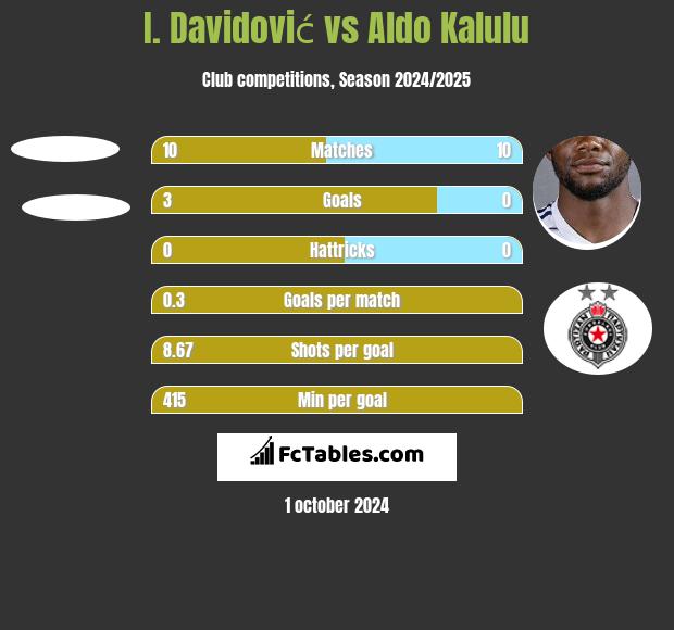 I. Davidović vs Aldo Kalulu h2h player stats