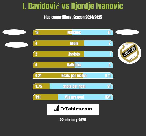 I. Davidović vs Djordje Ivanovic h2h player stats