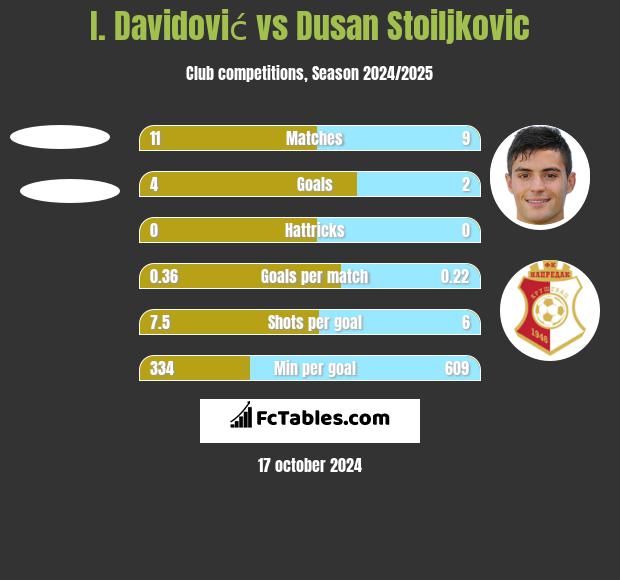 I. Davidović vs Dusan Stoiljkovic h2h player stats