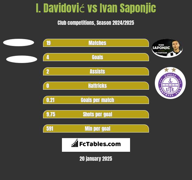 I. Davidović vs Ivan Saponjic h2h player stats