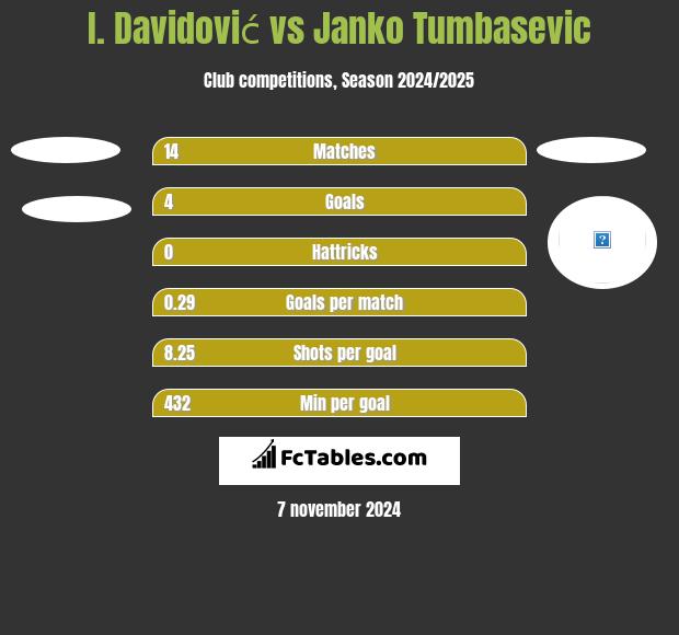 I. Davidović vs Janko Tumbasevic h2h player stats