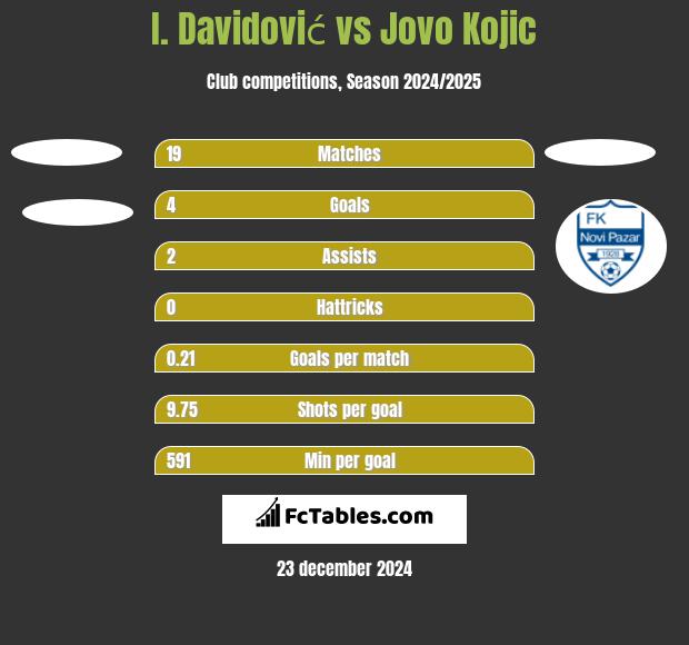 I. Davidović vs Jovo Kojic h2h player stats