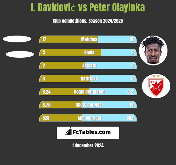 I. Davidović vs Peter Olayinka h2h player stats