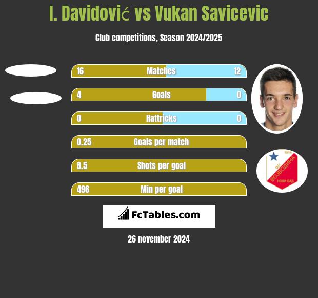 I. Davidović vs Vukan Savicevic h2h player stats