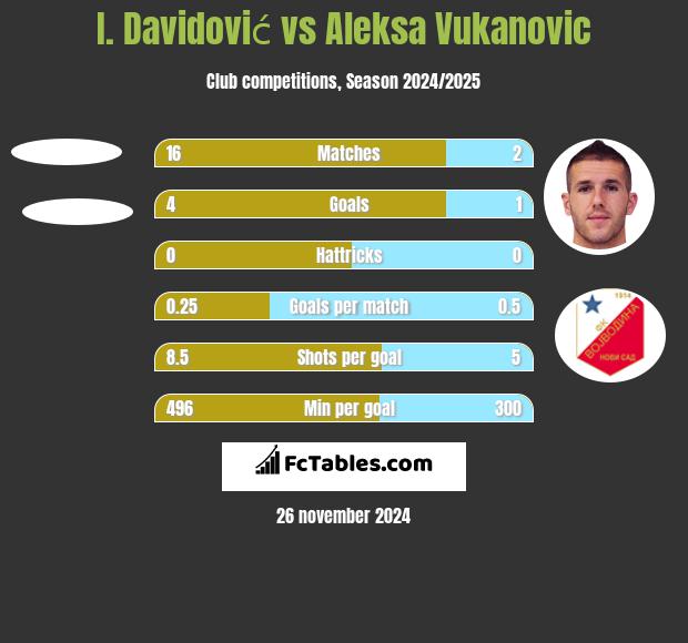 I. Davidović vs Aleksa Vukanovic h2h player stats