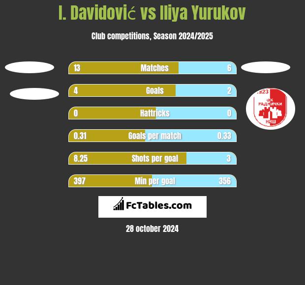 I. Davidović vs Iliya Yurukov h2h player stats