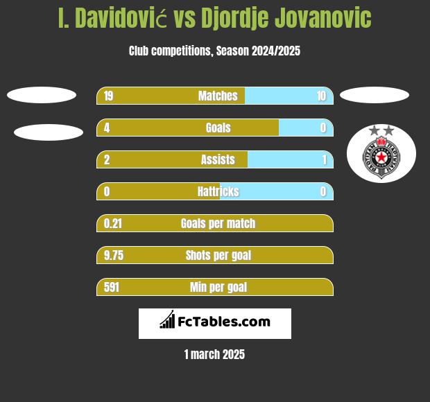 I. Davidović vs Djordje Jovanovic h2h player stats