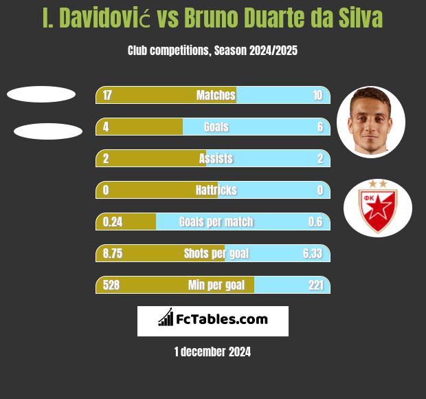 I. Davidović vs Bruno Duarte da Silva h2h player stats