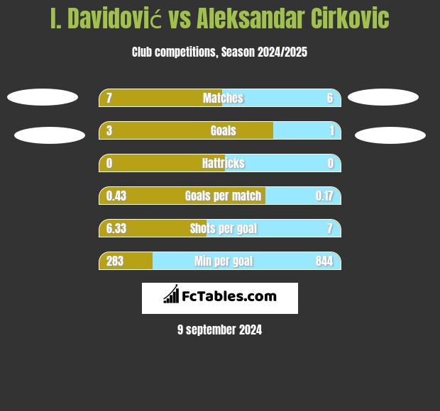 I. Davidović vs Aleksandar Cirkovic h2h player stats