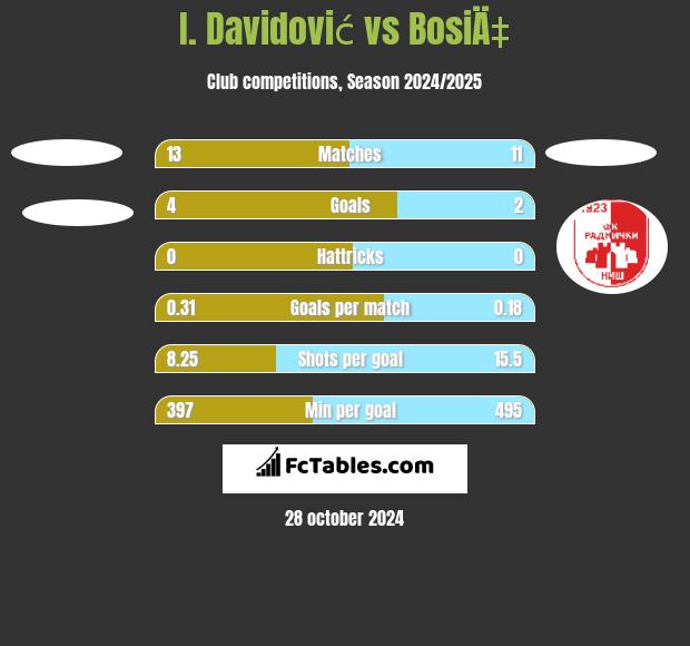 I. Davidović vs BosiÄ‡ h2h player stats